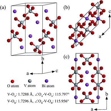 Bulk BiVO4 crystal structure in the monoclinic clinobisvanite phase: (a) the perspective view, (b) the top view, (c) the side view. The type of oxygen atom is denoted by “A” and “B”. The bond lengths and bond angles of the VO4 tetrahedrons are also shown.