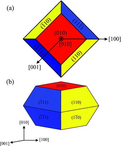 The equilibrium shape of a BiVO4 crystal in the monoclinic clinobisvanite phase, according to the Wulff construction and the calculated surface energy of Table 7. (a) Top view, and (b) perspective view.