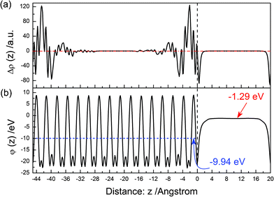 (a) Calculated electron density difference as a function of distance from the surface. (b) Calculated electrostatic potential as a function of distance from the surface for the relaxed (010) surface.