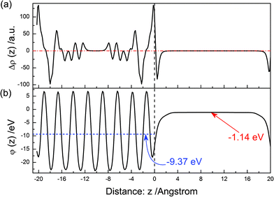 The same as Fig. 3 but for the (100) surface.