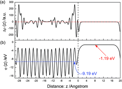 The same as Fig. 3 but for the (001) surface.