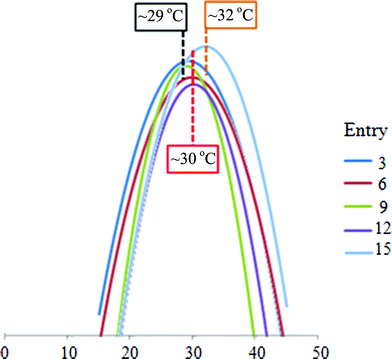 First derivative of melting curves of selected entries (3, 6, 9, 12, and 15). The melting temperatures of entries 3 and 9 are similar at ca. 29 °C; whilst the melting temperatures of entries 6 and 12 are similar at ca. 30 °C. It indicates that the alignment of the DNA-AuNPs does not affect the melting temperature to any great extent; rather the solvent effect will cause a greater change in melting temperature (comparison between 3, 6 and 9, 12 respectively). The randomly functionalized AuNPs possess a higher melting temperature than the mono-functionalized AuNPs, compare entry 9 with entry 15, which is under the same conditions (y-axis not to scale).