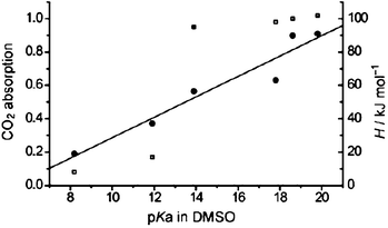 The relationship between CO2 absorption capacity (□), absorption enthalpy (ΔH, ●), and the pKa value of the anion in DMSO. The linear fit for the relationship between △H and pKa of the anion in DMSO is shown; R2 = 0.930. Reprinted with permission from ref. 63. Copyright 2011 John Wiley and Sons.