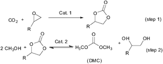 Two-step process for DMC production utilizing CO2 as a raw material.