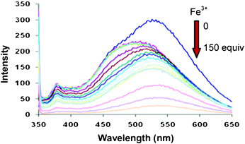 
            Fluorescence emission spectra of 4 (5.0 μM) upon addition of Fe3+ ions (0–150 equiv) in 10% aqueous ethanol.