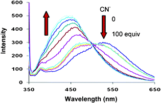 
            Fluorescence emission spectra of 4 (5.0 μM) upon addition of CN− (0–100 equiv) in 10% aqueous ethanol.