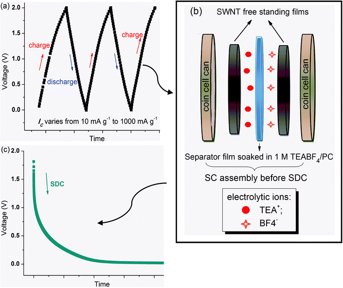 Illustration of the experiment: (a) pre-charge/discharge two and a half cycles before SDC. (b) SC assembly right before SDC. (c) SDC process.