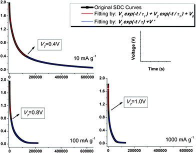 Experimental SDC curves (in black) and the fitting curves with DPD model (in red) and SPD model (in blue). Transition voltage VT under each IC is marked as well.