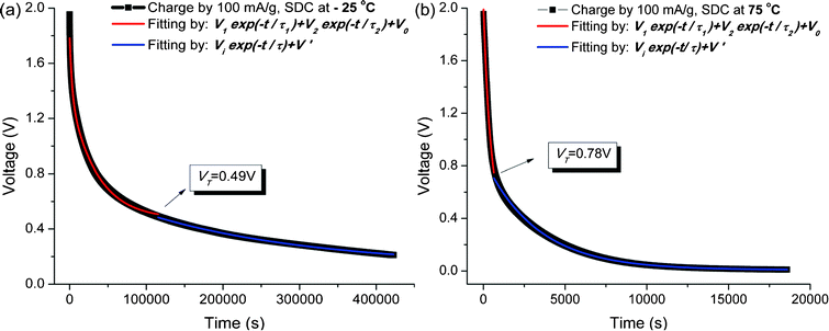 Experimental SDC curves (in black) and the curve fittings with the DPD model (in red) and the SPD model (in blue); (a) at −25 °C and (b) at 75 °C.