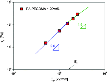 Replotted yield stress versus electric field strengths for PA–PEGDMA based ER fluids.