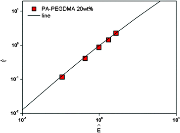 
           versus Ê for PA–PEGDMA based ER fluids. The solid line is drawn with eqn (6).