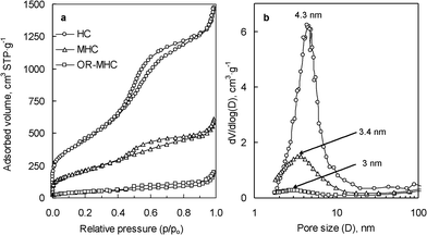 (a) Nitrogen adsorption isotherms and (b) pore size distributions of the carbon capsules (HC), the magnetic nanocomposite (MHC) and the composite loaded with biomolecules (OR-MHC).