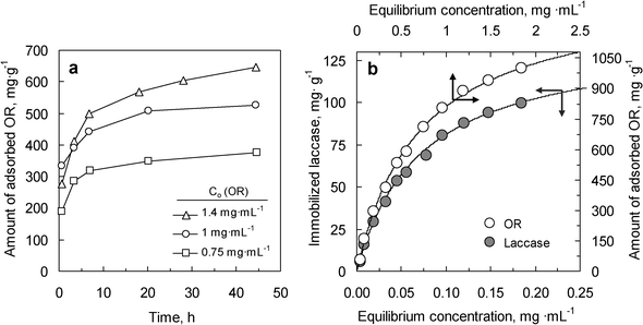 (a) Variation of the amount of OR adsorbed with time at different initial concentrations of adsorbate. (b) Adsorption isotherms for the OR adsorbate and pure laccase over MHC (20 °C, pH = 4.2). Solid lines in b represent the best fit of experimental data to the Langmuir model.