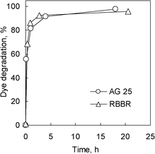 
            Dye
            degradation profiles over the Lc-MHC biocatalyst as a function of time.