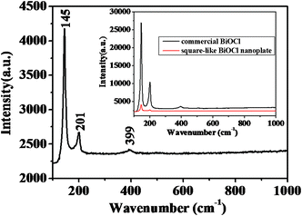 Raman spectra of the as-synthesized square-like BiOCl nanoplates and commercial BiOCl.