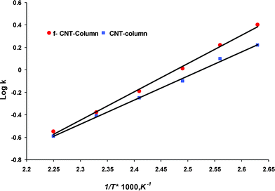 Van’t Hoff plot of variation in capacity factor with temperature for ethanol on (a) CNT and (b) f-CNT column.