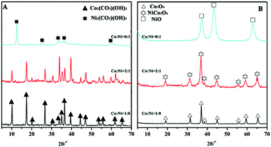 
          XRD patterns of (A) metal carbonate hydroxide salts (Co/Ni = 1:0, 2:1, and 0:1) and (B) the corresponding metal oxides after 300 °C calcination for 3 h.