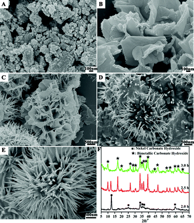 
          SEM images of metal carbonate hydroxide salt formed at the Co/Ni molar ratio of 2:1 at different reaction stages: (A, B) 2.0 h; (C, D) 2.5 h; (E) 3.0 h; and (F) the corresponding XRD pattern.