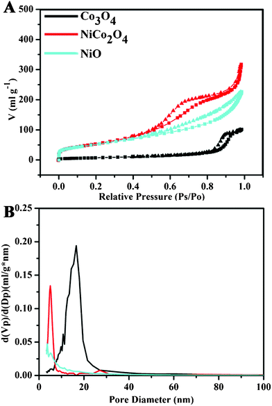 (A) Nitrogen adsorption (■) and desorption (▾) isotherms of Co3O4, NiCo2O4 and NiO measured at standard temperature and pressure, and (B) the corresponding BJH pore size distribution plots.
