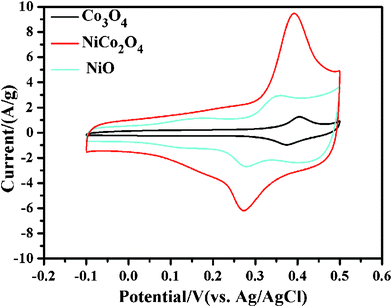 CV curves of Co3O4, NiCo2O4, and NiO electrodes sweeping from −0.1 V to 0.5 V at the potential scanning rate of 5 mV s−1 in 1.0 M KOH solution.