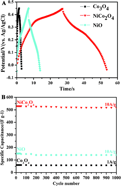 (A) Galvanostatic charge-discharge curves of Co3O4, NiCo2O4, and NiO electrodes at a charge-discharge current density of 10 A g−1, and (B) the corresponding stability test.