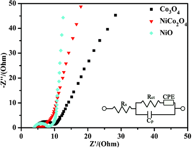 
          Nyquist plot of the EIS of the Co3O4, NiCo2O4, and NiO electrodes (Inset: the equivalent circuit diagram of different elements from the EIS analysis).