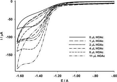 Electrochemical responses of the film electrodes (PVC–Fe-A–MWCNTs–Nafion) at various concentrations of acetic acid (HOAc) in 0.1 mol L−1 [NBu4]BF4–CH3CN solution at a scan rate of 0.1 V s−1 at 298 K.