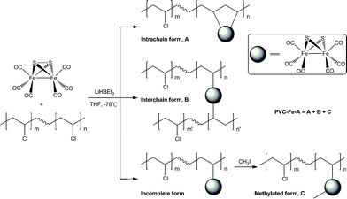 Synthetic route for the preparation of PVC–Fe-A and its possible forms.
