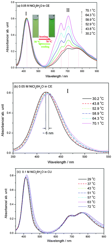 Visible absorption spectral changes of the Ni(II) solutions upon increasing the temperature from room temperature to about 70 °C. (a) 0.05 M NiCl2·6H2O dissolved CE solution; (b) the enlarged view of (a) at the wavelength range of 350–550 nm; (c) 0.1 M NiCl2·6H2O dissolved CU solution.