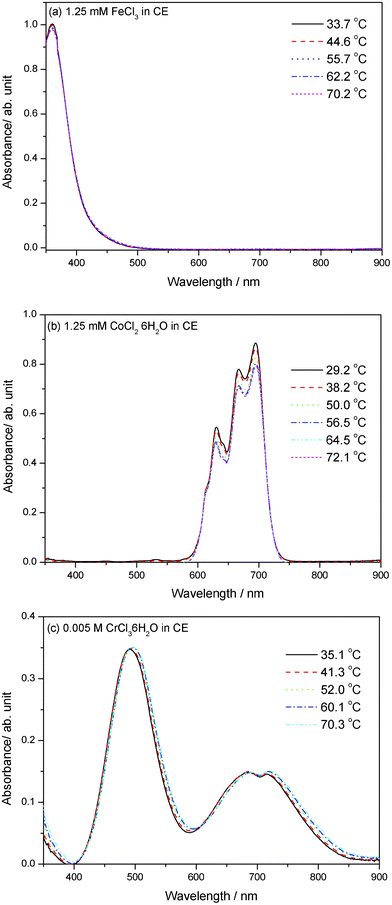 Visible absorption spectral changes of (a) 0.00125 M FeCl3, (b) 0.00125 M CoCl2·6H2O, and (c) 0.005 M CrCl3·6H2O dissolved CE solutions upon increasing the temperature from room temperature to about 70 °C.