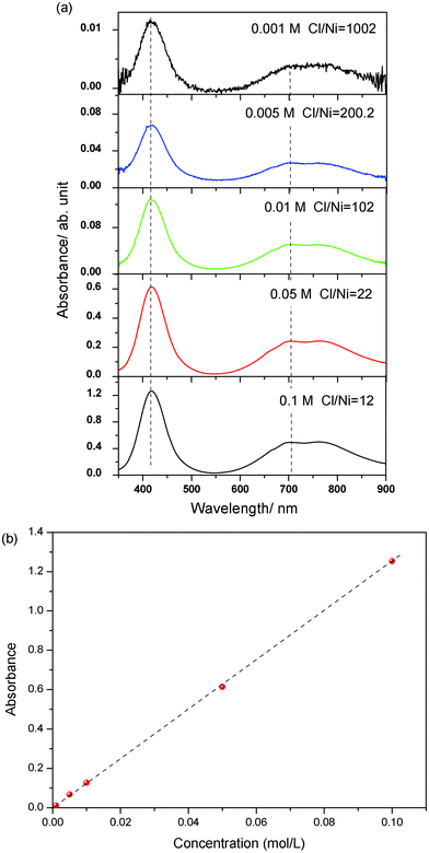 (a) Visible absorption spectra of NiCl2·6H2O in CE at different concentrations at room temperature (∼30 °C). (b) The intensity of the absorption peak at 705 nm as a function of the concentration of NiCl2·6H2O.