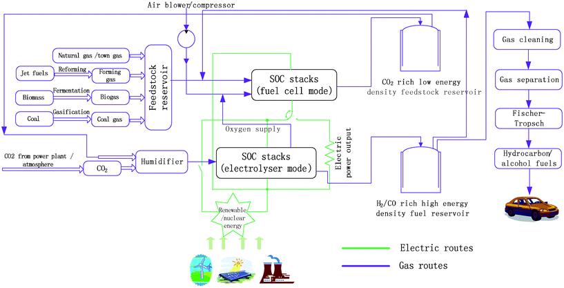 Schematic illustration of a synergic power generation and carbon conversion route.