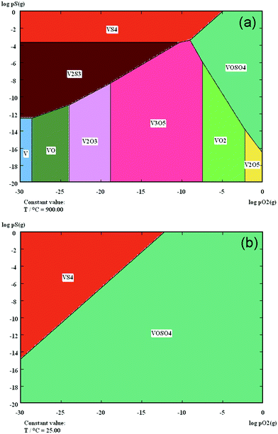 The V–O–S predominance diagrams at 900 °C (a) and at 25 °C (b).