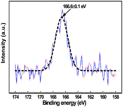 
            XPS spectra of S2p for the LSV electrode exposed to H2–50 ppm H2S for 120 h.