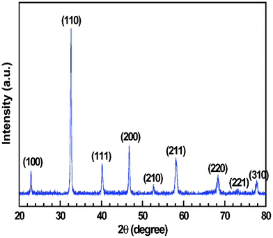 
            X-ray diffraction pattern of La0.6Sr0.4VOx (LSV) as reduced in pure H2 at 900 °C for 5 h.