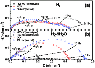 Impedance responses of the LSV electrodes in pure H2 (a) and 91H2–9H2O (b), under either positive (fuel cell) or negative (electrolysis) potential biases. The electrolyte contribution has been subtracted from the overall impedance.