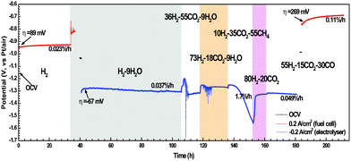 Long-term chronopotentiometry of the LSV electrodes exposed to H2S-free feedstocks, under open circuit voltage, 0.2 A cm−2 (fuel cell mode), and −0.2 A cm−2 (electrolyser mode).