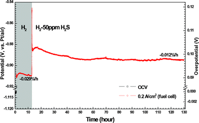 Long-term chronopotentiometry of the LSV electrodes under 0.2 A cm−2 (fuel cell mode), with response to the gas shift from pure H2 to H2-50 ppm H2S.