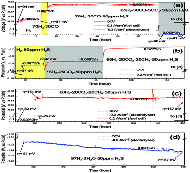 Long-term chronopotentiometry of the LSV electrodes exposed to H2S-tainted feedstocks. The whole figure is divided into (a) to (d) merely for the clear illustration purpose.