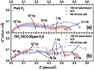 
            Impedance spectra of the LSV electrode as shown in Fig. 8a: (a) the freshly prepared electrode in pure H2 and (b) the electrode after 70-hour fuel cell polarization and in the 70H2–30CO–50 ppm H2S atmosphere.