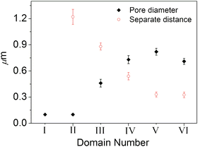 Plot of average pore diameter and separate distance against the film domains