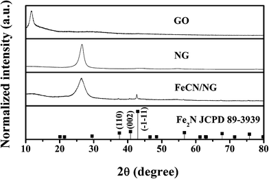 XRD characterization of graphene-based electrocatalysts.