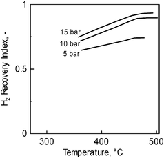 Hydrogen recovery index as a function of temperature for three feed pressures. Operating conditions as in Table 2.