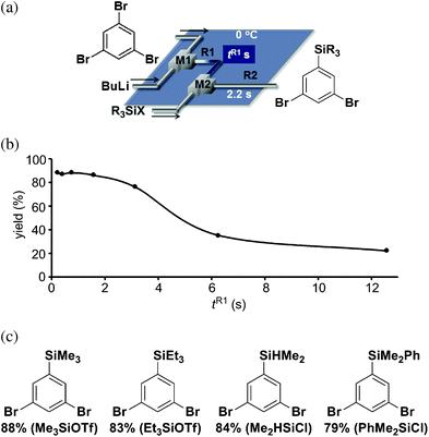 (a) A flow microreactor system for Br/Li exchange reaction of 1,3,5-tribromobenzene followed by reaction with a silylating reagent. (b) Effects of residence time in R1 at 0 °C on the yield of 1,3-dibromo-5-(trimethylsilyl)benzene for the reaction with trimethylsilyl triflate. (c) The structures and the yields of 1,3-dibromo-5-silylbenzenes. Silylating reagents are shown in parenthesis.