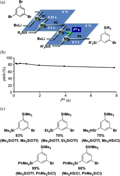 (a) An integrated flow microreactor system for sequential introduction of two silyl groups to 1,3,5-tribromobenzene. (b) Effects of residence time in R3 at 0 °C on the yield of 1-bromo-3,5-bis(trimethylsilyl)benzene using trimethylsilyl triflate as a silylating reagent. (c) The structures and the yields of 1-bromo-3,5-disilylbenzenes. Silylating reagents are shown in parenthesis (left: first silylating reagent, right: second silylating reagent).