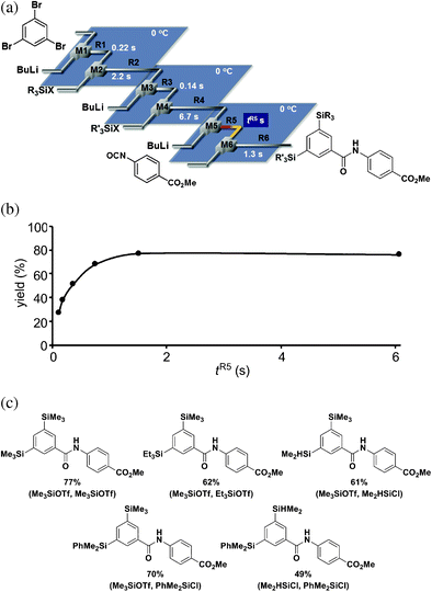 (a) An integrated flow microreactor system for synthesis of TAC-101 analogues. (b) Effects of residence time in R5 at 0 °C on the yield of methyl 4-[3,5-bis(trimethylsilyl)benzamido]benzoate. (c) The structures and the yields of TAC-101 analogues. Silylating reagents are shown in parenthesis (left: first silylating reagent, right: second silylating reagent).
