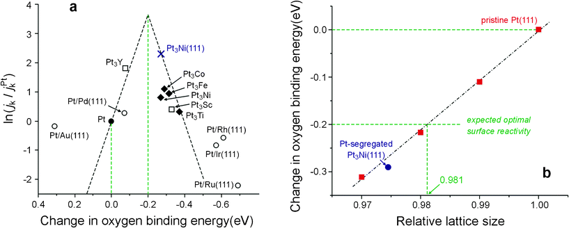 A guideline for optimizing Pt-segregated PtxNi alloy and analogs toward the ORR. (a) The reported surface reactivity-catalytic activity (SR-CA) relationship (reproduced from Fig. 1A in ref. 2 with permission from NPG) indicates a reduction of 0.2 eV in the oxygen binding energy,26 relative to that of Pt(111), may result in the best catalytic activity toward the ORR. (b) On the surface of Pt-segregated PtxNi alloy and analogs, whose surface reactivity is dominated by the strain effect, the oxygen binding energy decreases linearly upon compressing the Pt lattice; the expected optimal surface reactivity should then correspond to a contraction in the Pt lattice by 1.9%.