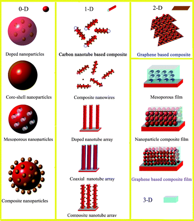 Types of 0-D, 1-D, 2-D and 3-D photocatalysts with improved photocatalytic properties.