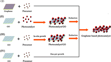 Four synthetic strategies for the fabrication of graphene-based photocatalysts.