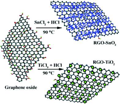One-pot synthesis of SnO2/graphene and TiO2/graphene photocatalysts. Reprinted from ref. 59.